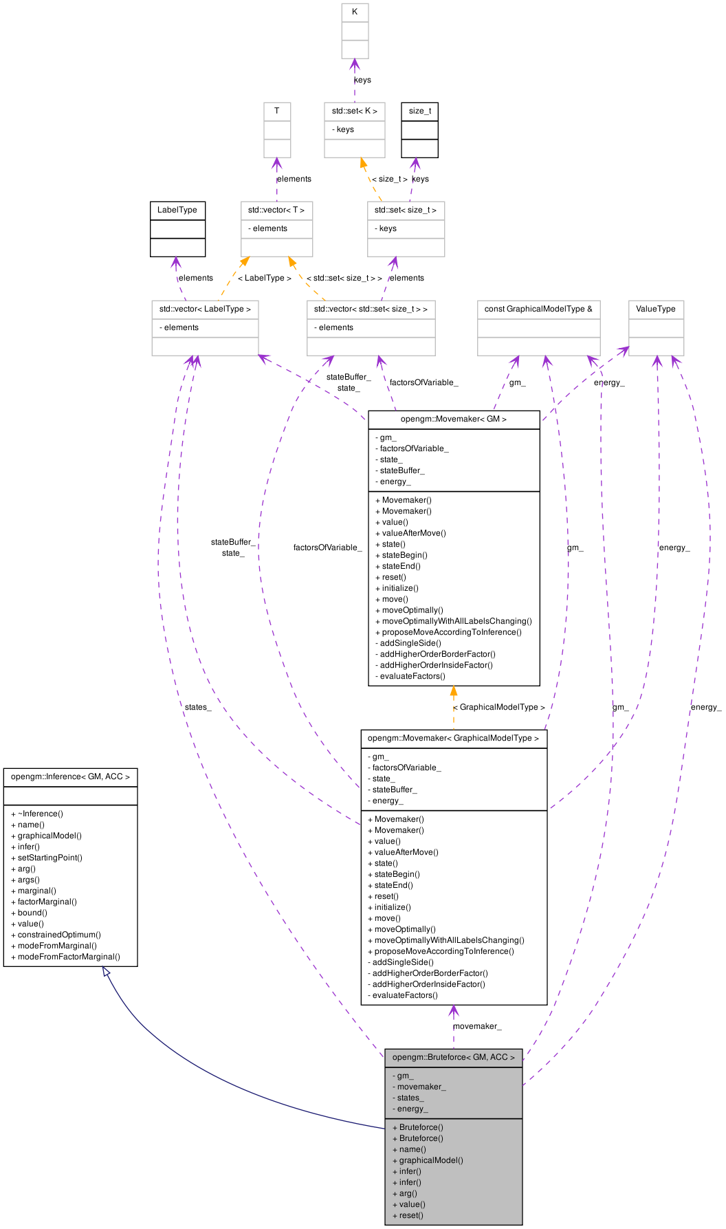 Collaboration graph