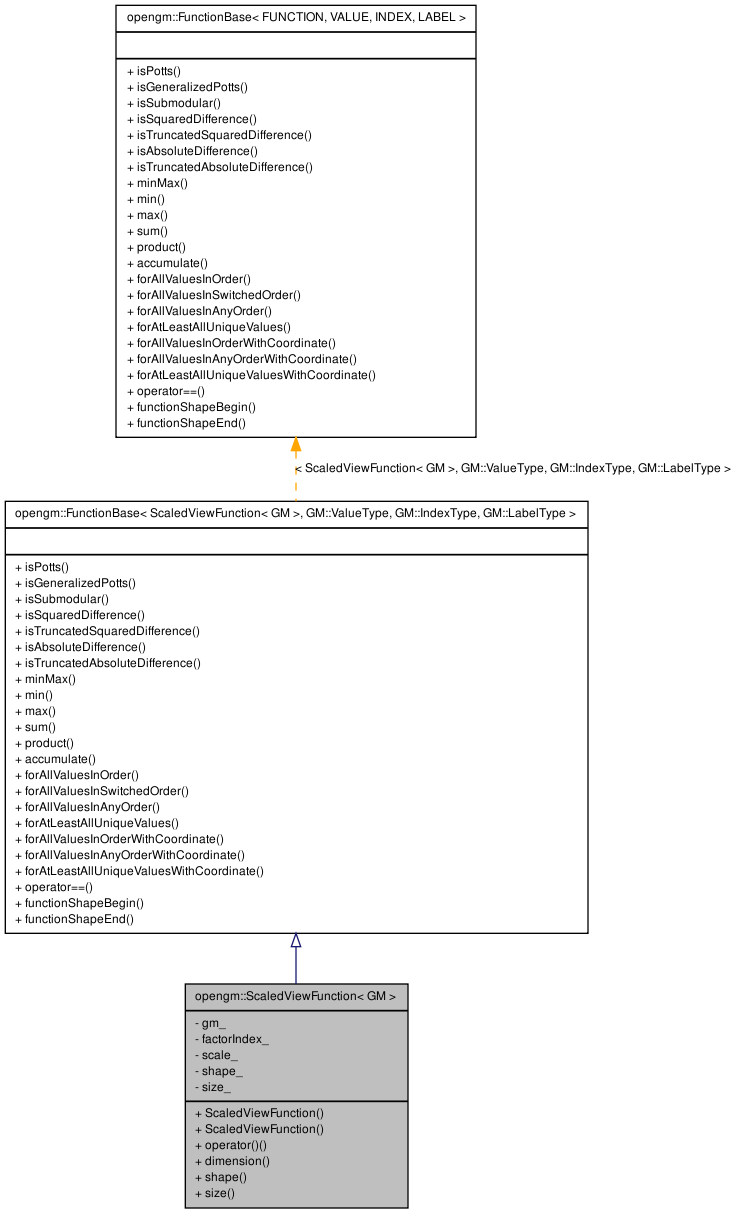 Inheritance graph