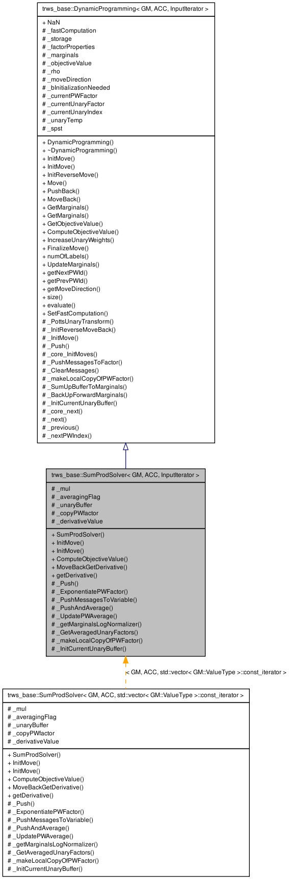 Inheritance graph